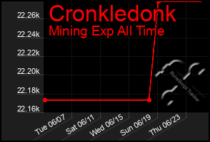 Total Graph of Cronkledonk