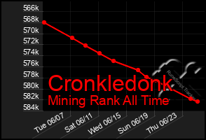 Total Graph of Cronkledonk