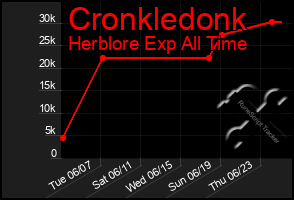 Total Graph of Cronkledonk