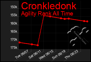 Total Graph of Cronkledonk