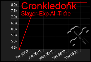 Total Graph of Cronkledonk