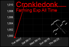 Total Graph of Cronkledonk