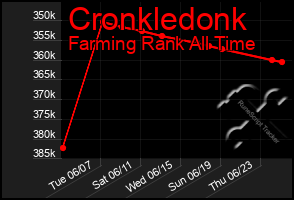 Total Graph of Cronkledonk