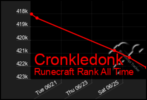 Total Graph of Cronkledonk