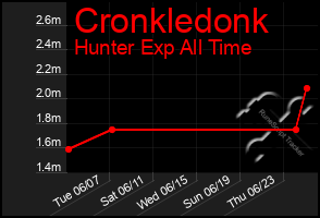 Total Graph of Cronkledonk