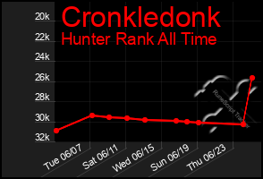 Total Graph of Cronkledonk