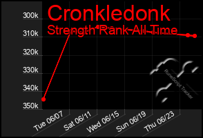 Total Graph of Cronkledonk