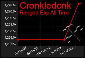 Total Graph of Cronkledonk