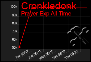 Total Graph of Cronkledonk