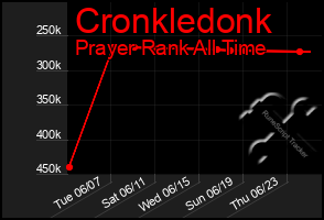 Total Graph of Cronkledonk