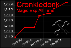 Total Graph of Cronkledonk