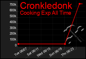 Total Graph of Cronkledonk