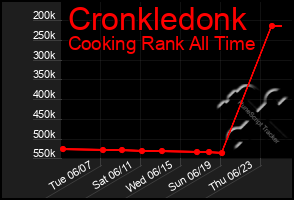 Total Graph of Cronkledonk