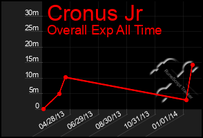 Total Graph of Cronus Jr