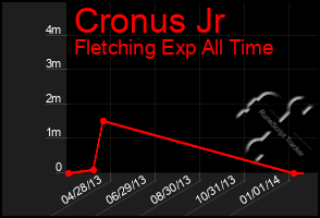 Total Graph of Cronus Jr
