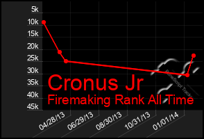 Total Graph of Cronus Jr