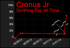 Total Graph of Cronus Jr