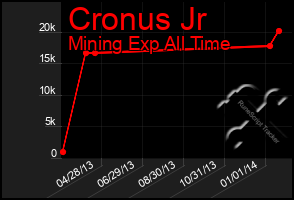 Total Graph of Cronus Jr