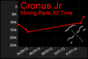 Total Graph of Cronus Jr