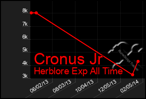 Total Graph of Cronus Jr