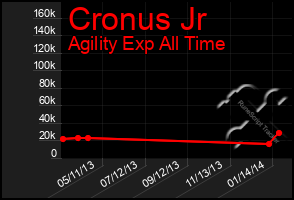 Total Graph of Cronus Jr