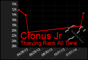 Total Graph of Cronus Jr