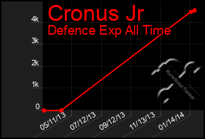 Total Graph of Cronus Jr