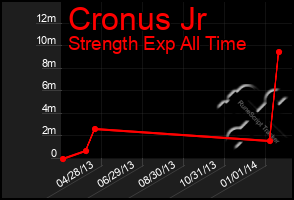 Total Graph of Cronus Jr