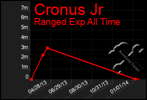 Total Graph of Cronus Jr