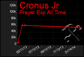 Total Graph of Cronus Jr
