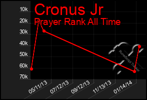 Total Graph of Cronus Jr