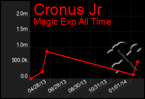Total Graph of Cronus Jr