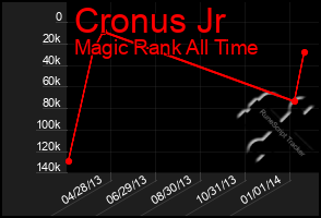 Total Graph of Cronus Jr