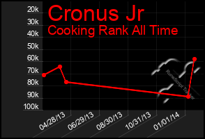 Total Graph of Cronus Jr
