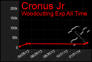 Total Graph of Cronus Jr