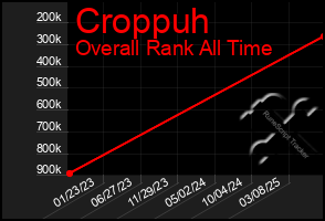 Total Graph of Croppuh