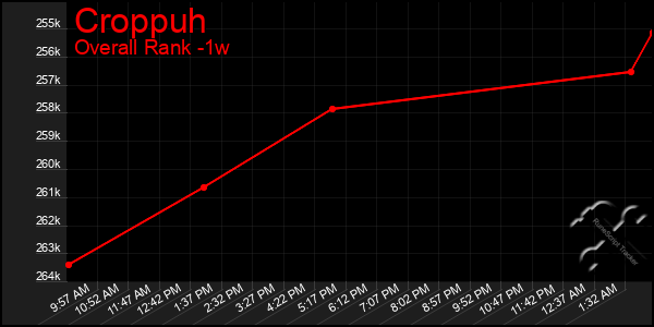 Last 7 Days Graph of Croppuh