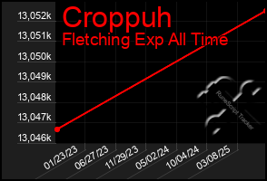 Total Graph of Croppuh