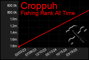 Total Graph of Croppuh