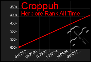 Total Graph of Croppuh