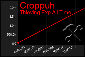 Total Graph of Croppuh