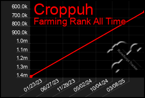 Total Graph of Croppuh