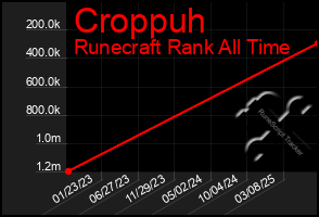 Total Graph of Croppuh
