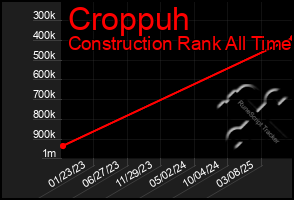 Total Graph of Croppuh