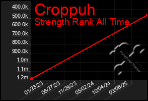 Total Graph of Croppuh