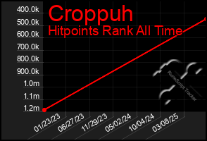 Total Graph of Croppuh