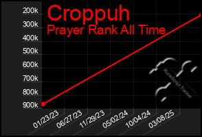 Total Graph of Croppuh