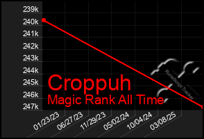 Total Graph of Croppuh