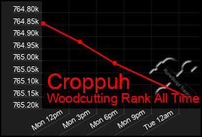 Total Graph of Croppuh