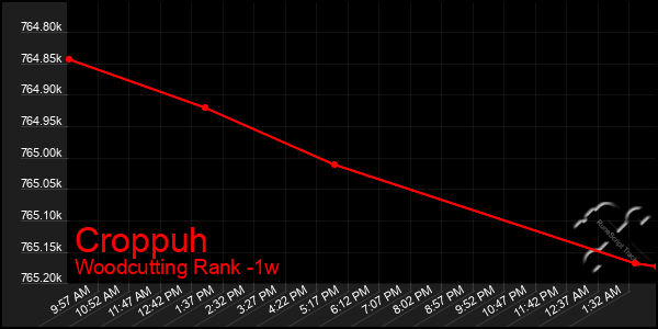 Last 7 Days Graph of Croppuh
